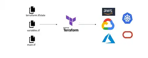 Diagram showing Terraform automation for cloud infrastructure deployment.